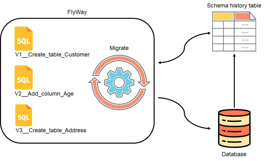 Database migrate. Migrations DB. Flyway (software). Migrations database Tables. Flyway java.